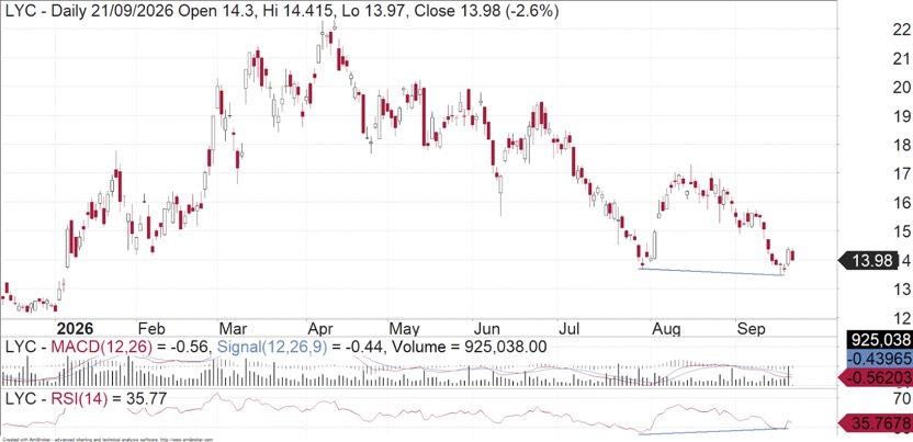 LYC daily share price chart – Gable