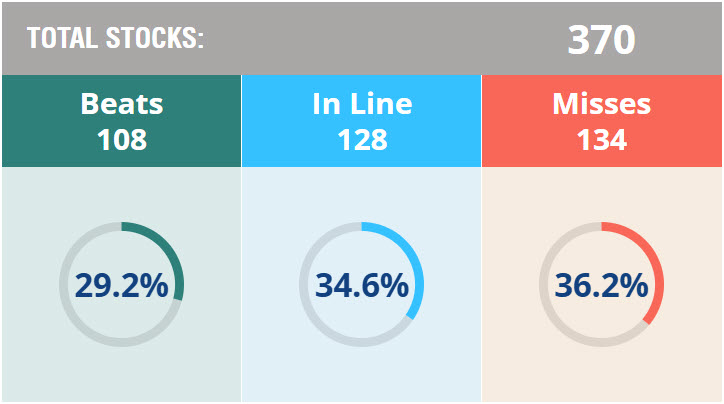 In August, most results were OK, but soft outlooks dominated