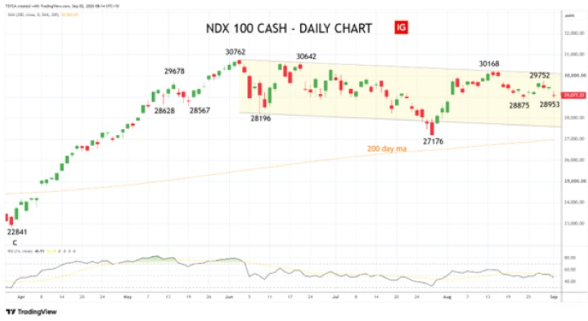 Nasdaq – NDX – daily