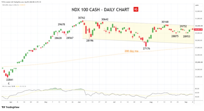 Nasdaq – NDX – daily