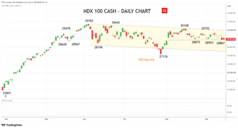 Nasdaq – NDX – daily