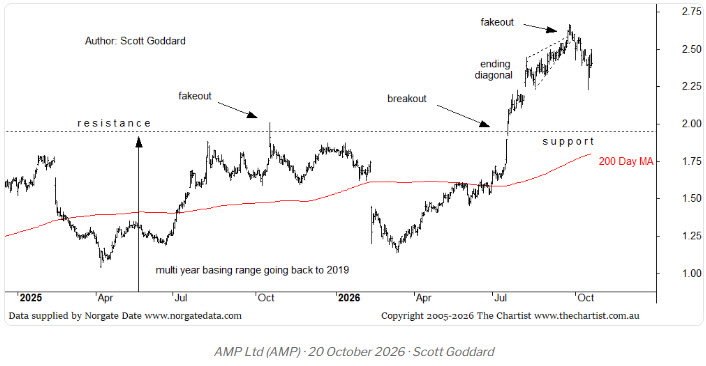 AMP shares - technical analysis - The Chartist - 20 October 2026