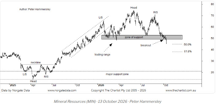 Looks like an inverse Head-and-Shoulders formation is building for MinRes shares