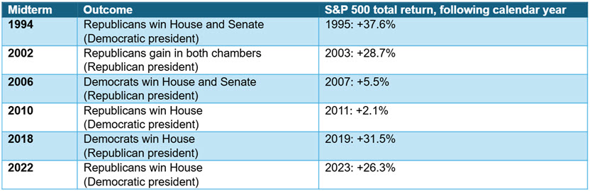 Midterms - S&P500 returns - MFS