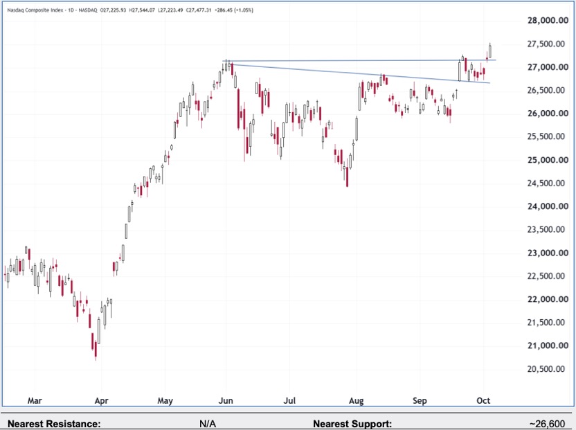 Nasdaq Composite (NDX) daily chart