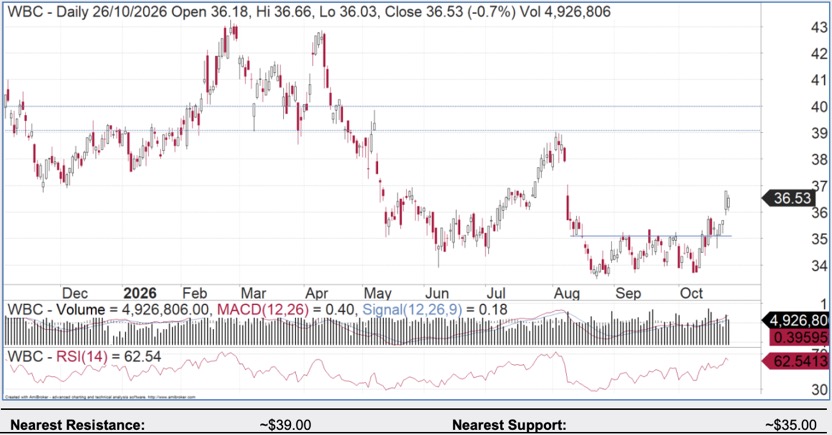 Westpac daily share price chart