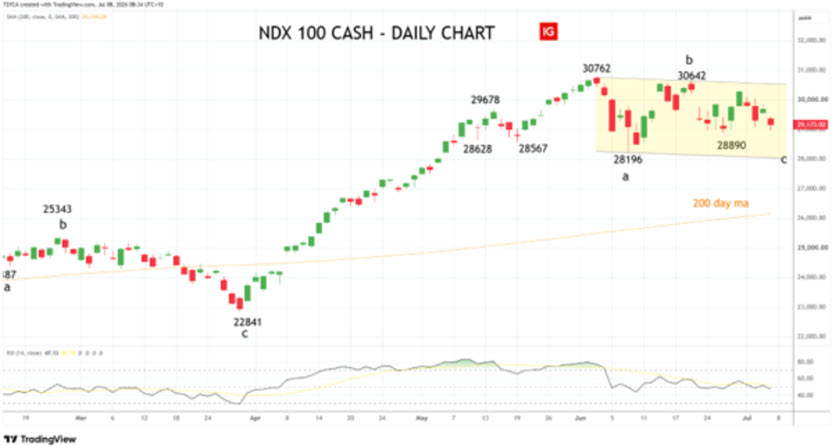 Tony Sycamore - Nasdaq - daily chart - NDQ - 8 July 2026