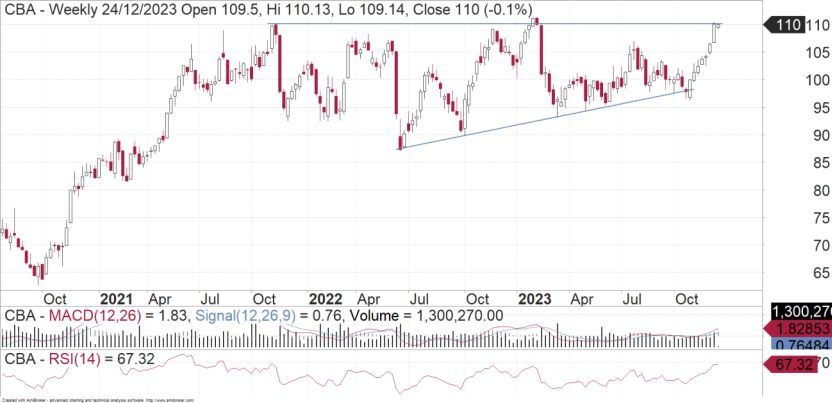 Commonwealth Bank: Consolidation Before Upside - Vimarsana News