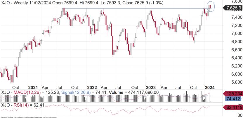 ASX200: Multi-Month Uptrend - FNArena.com - Vimarsana News