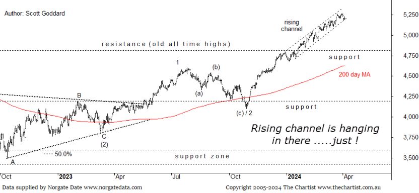 S&P500: Breather? - FNArena.com - Vimarsana News