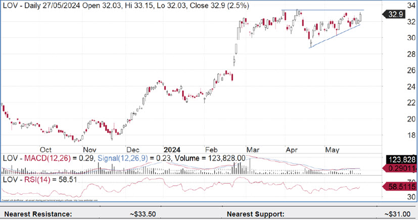 Lovisa's Uptrend Readying To Resume - FNArena.com